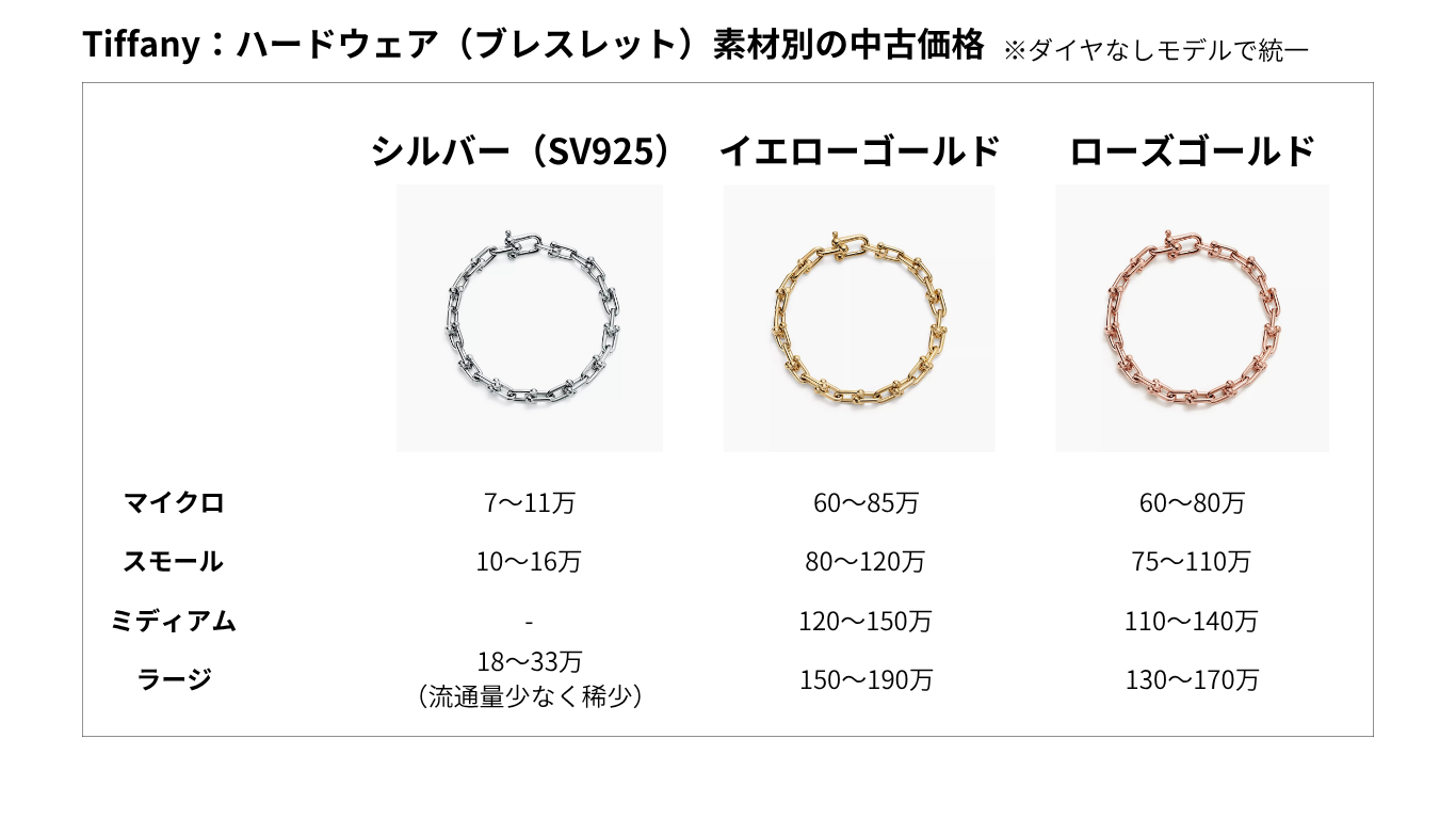 ティファニー ハードウェア ブレスレット 素材別の中古価格比較